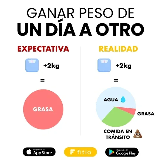 Ganar peso de un día para otro, no signica nada