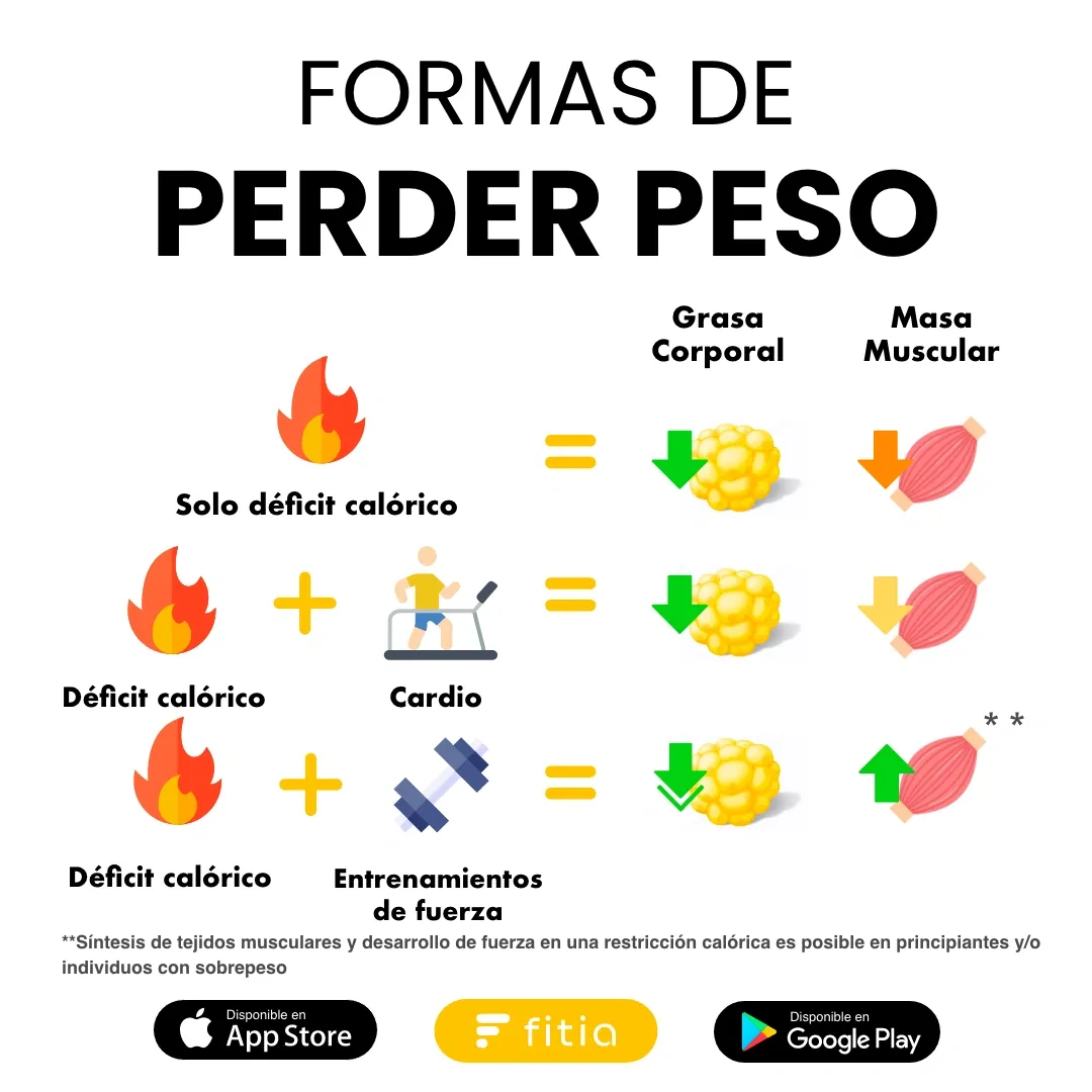Formas de perder peso - Fitia