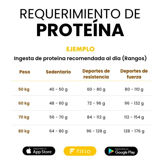 Requerimiento de proteína - Fitia