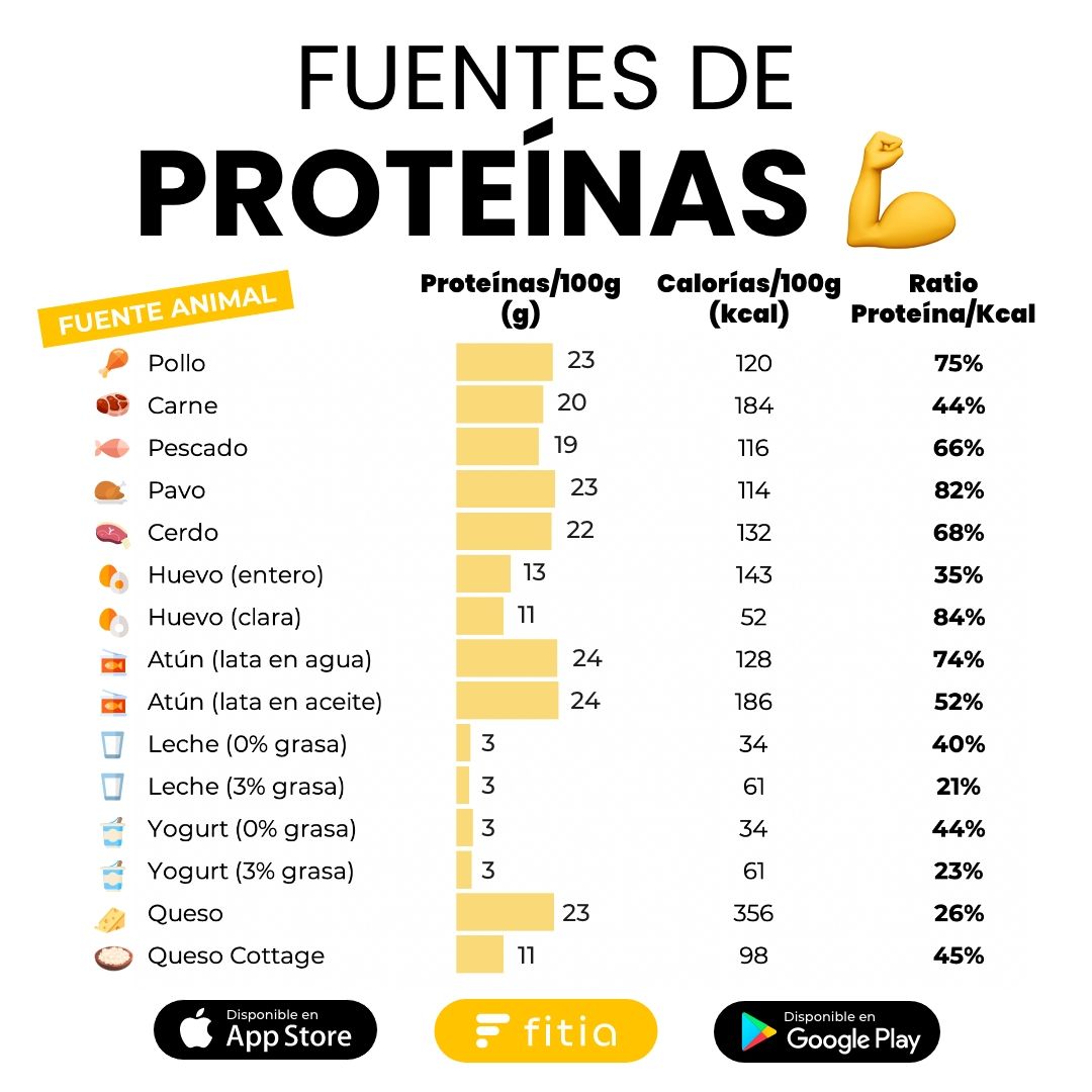 Fuentes de proteínas - Parte 1 Fitia