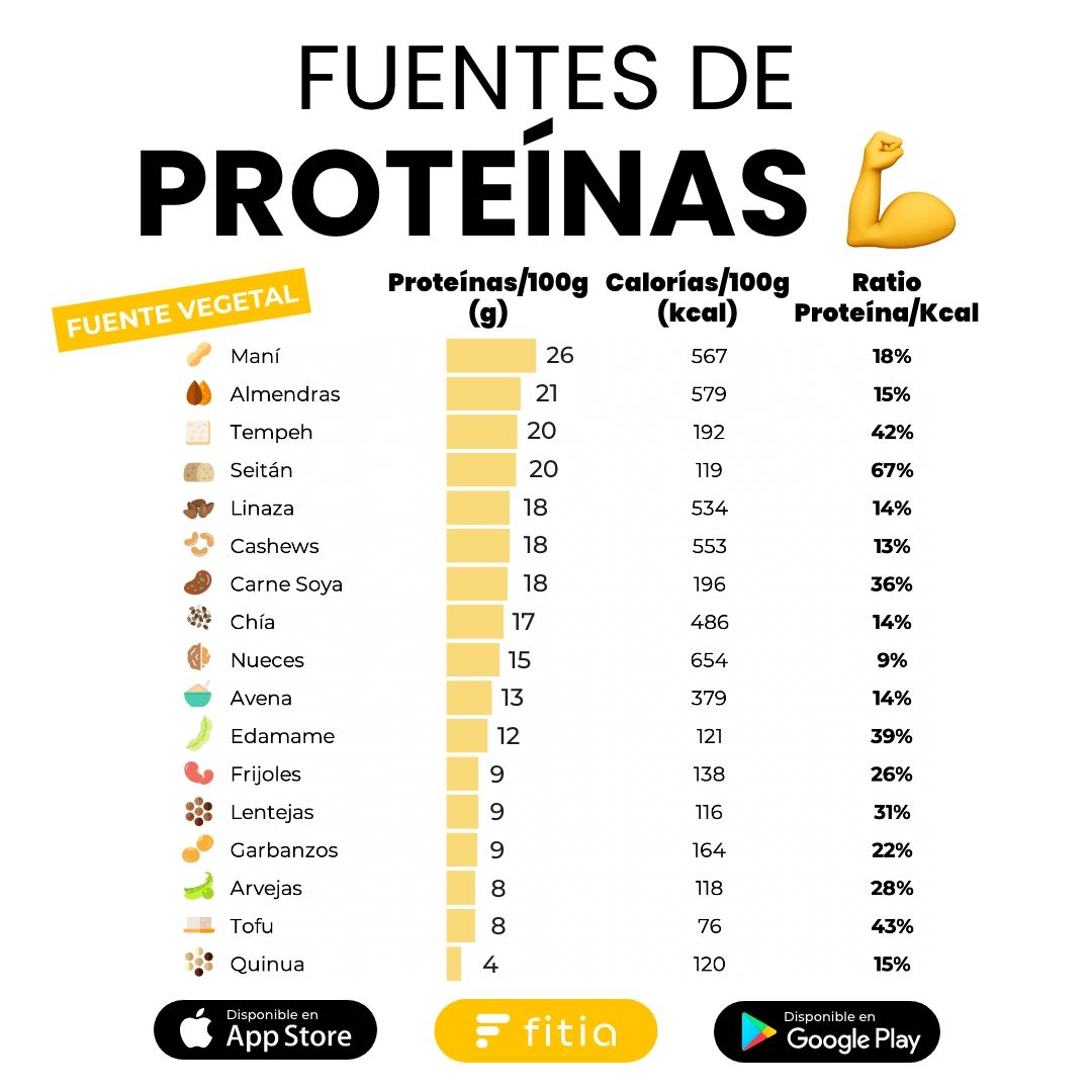 Fuentes de proteínas - Parte 2 Fitia
