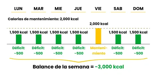 tener un mal día en el peso