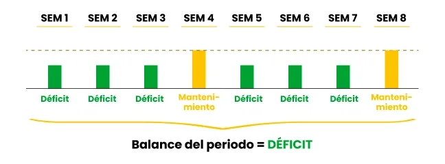 tener un mal día en el peso
