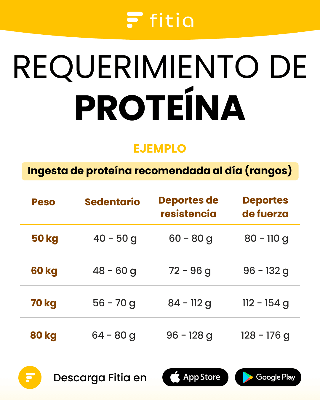 Requerimiento de proteina