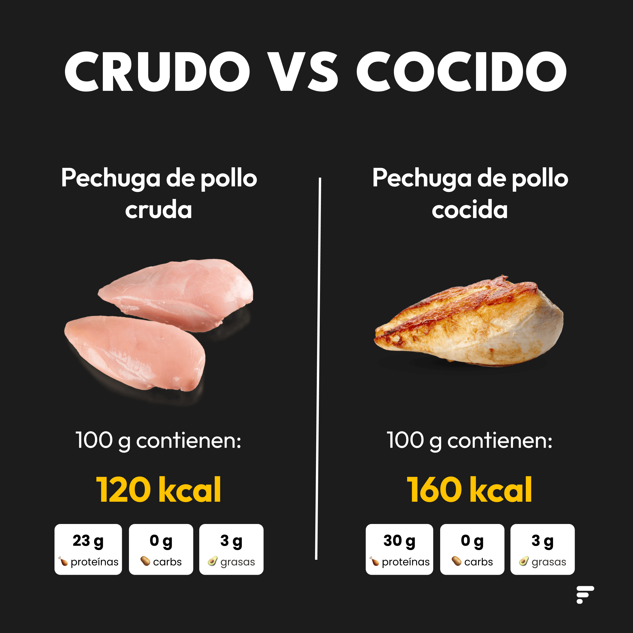 Al cocinar alimentos como el pollo, la pérdida de agua aumenta la concentración de proteínas, elevando su porcentaje del 23% al 30%.