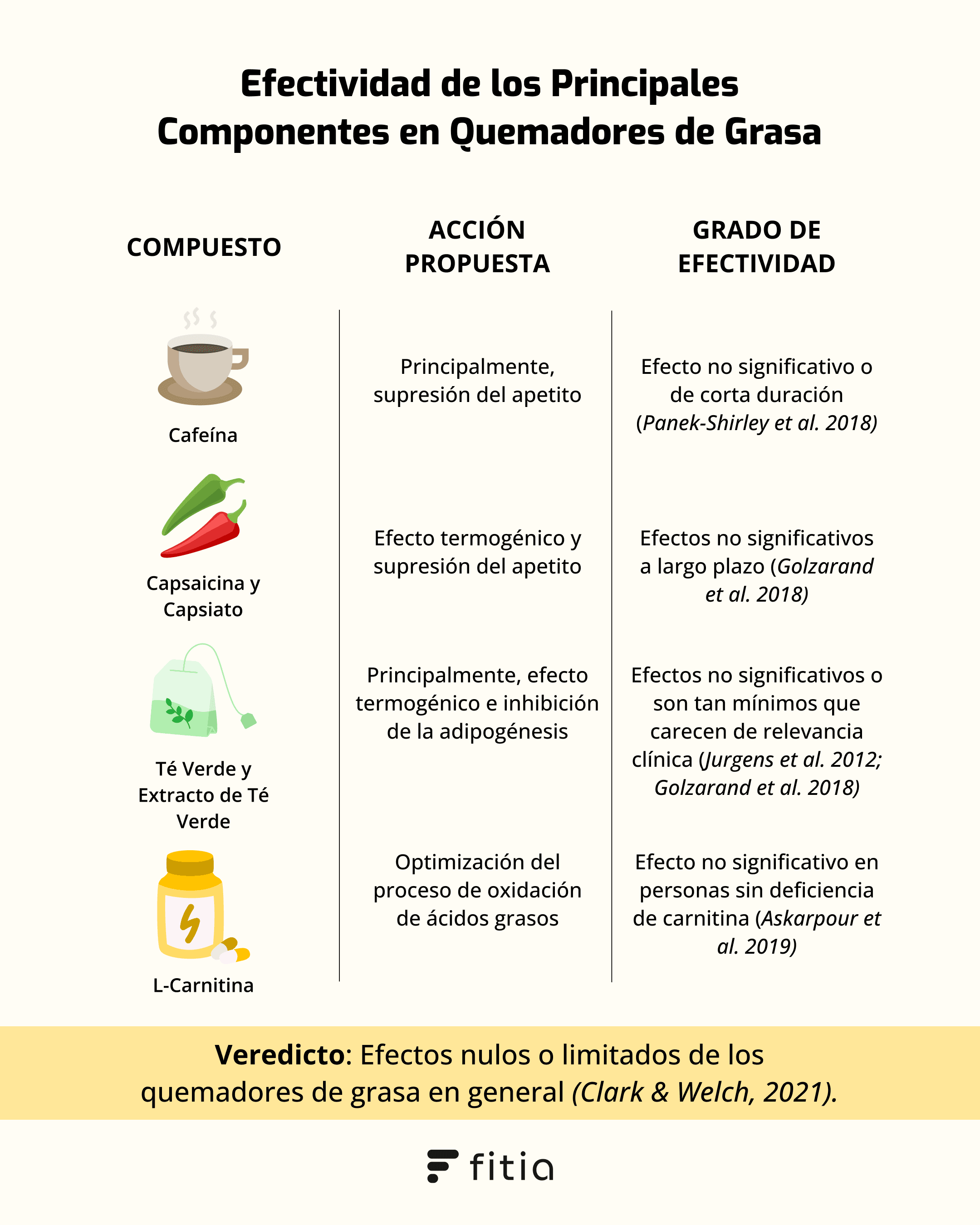 ¿Son efectivos los quemadores de grasa?