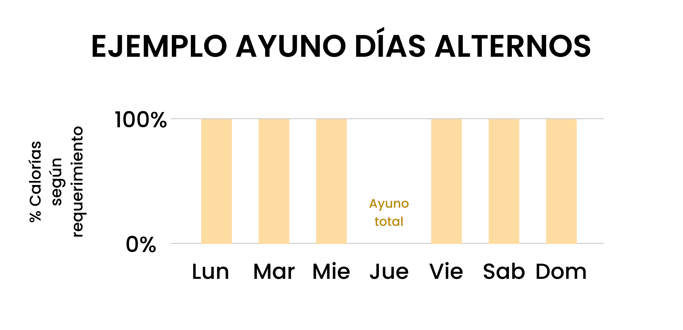 Ejemplo ayuno dias alternos.png