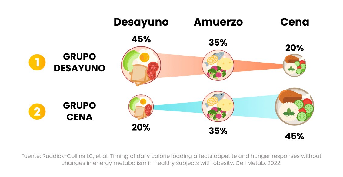 Estudio_tiempos de comida_dia o noche.png