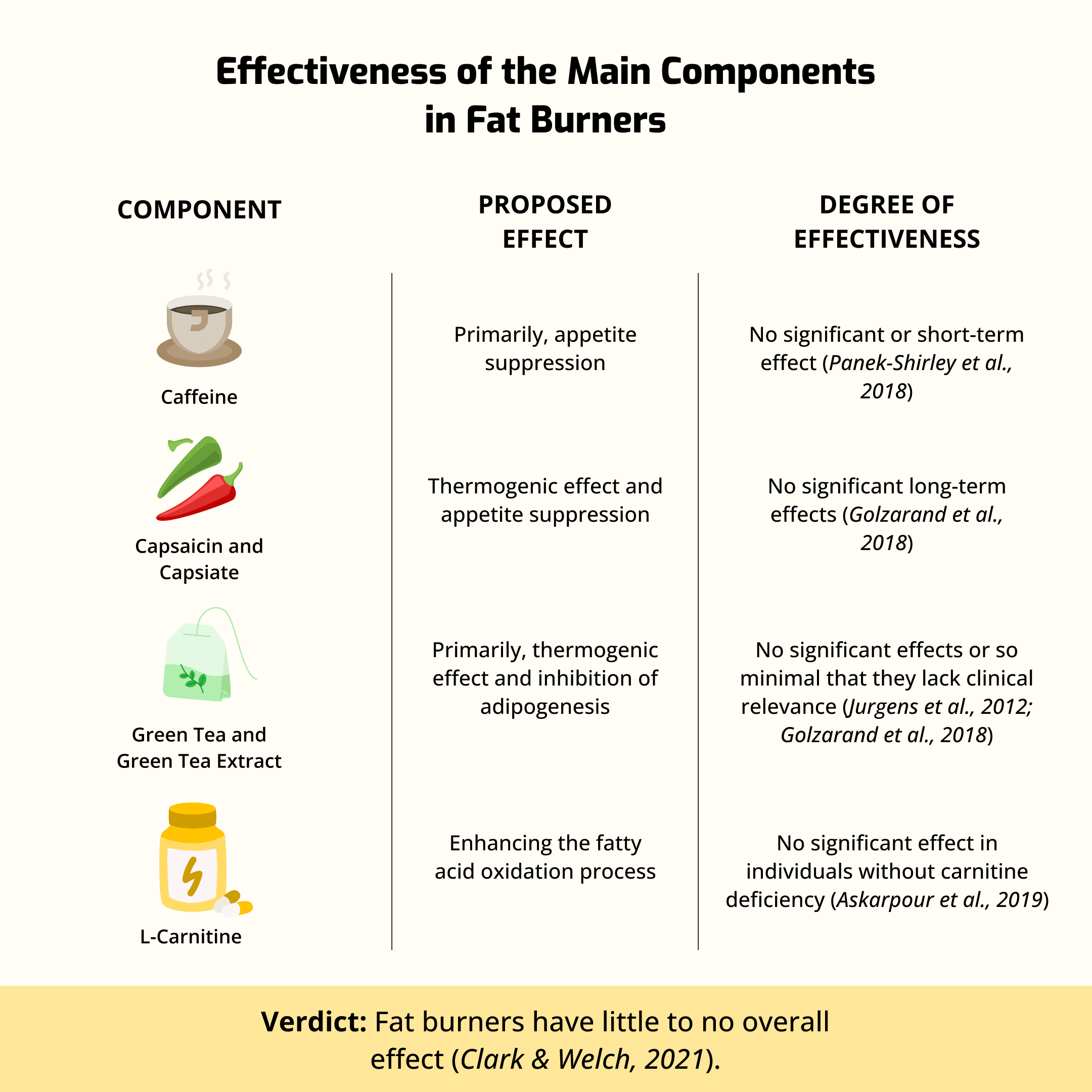 Table showing the limited effectiveness of fat burner  on weight loss.