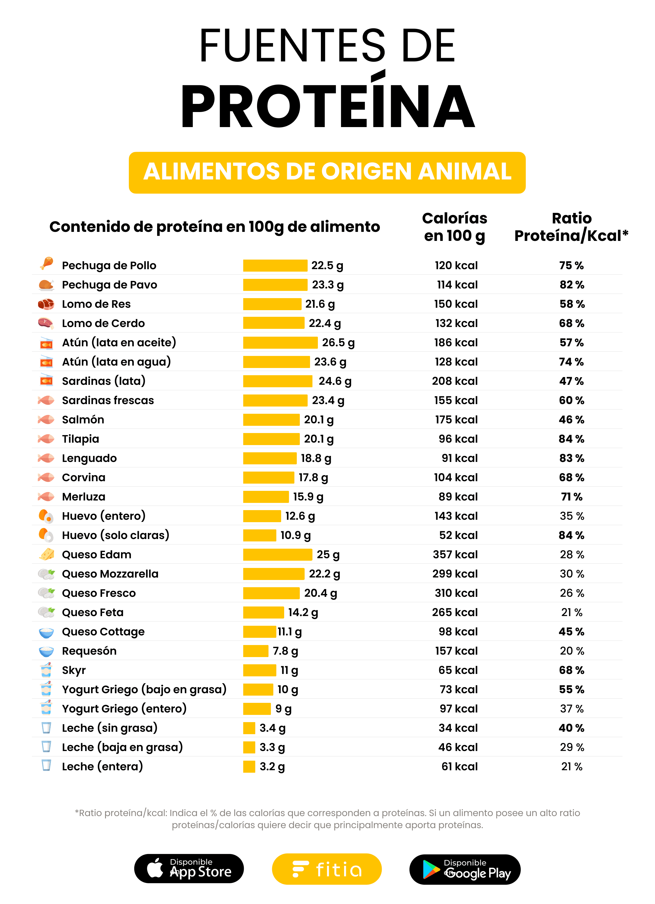 Alimentos de origen animal con alto contenido de proteína y su ratio proteína/kcal