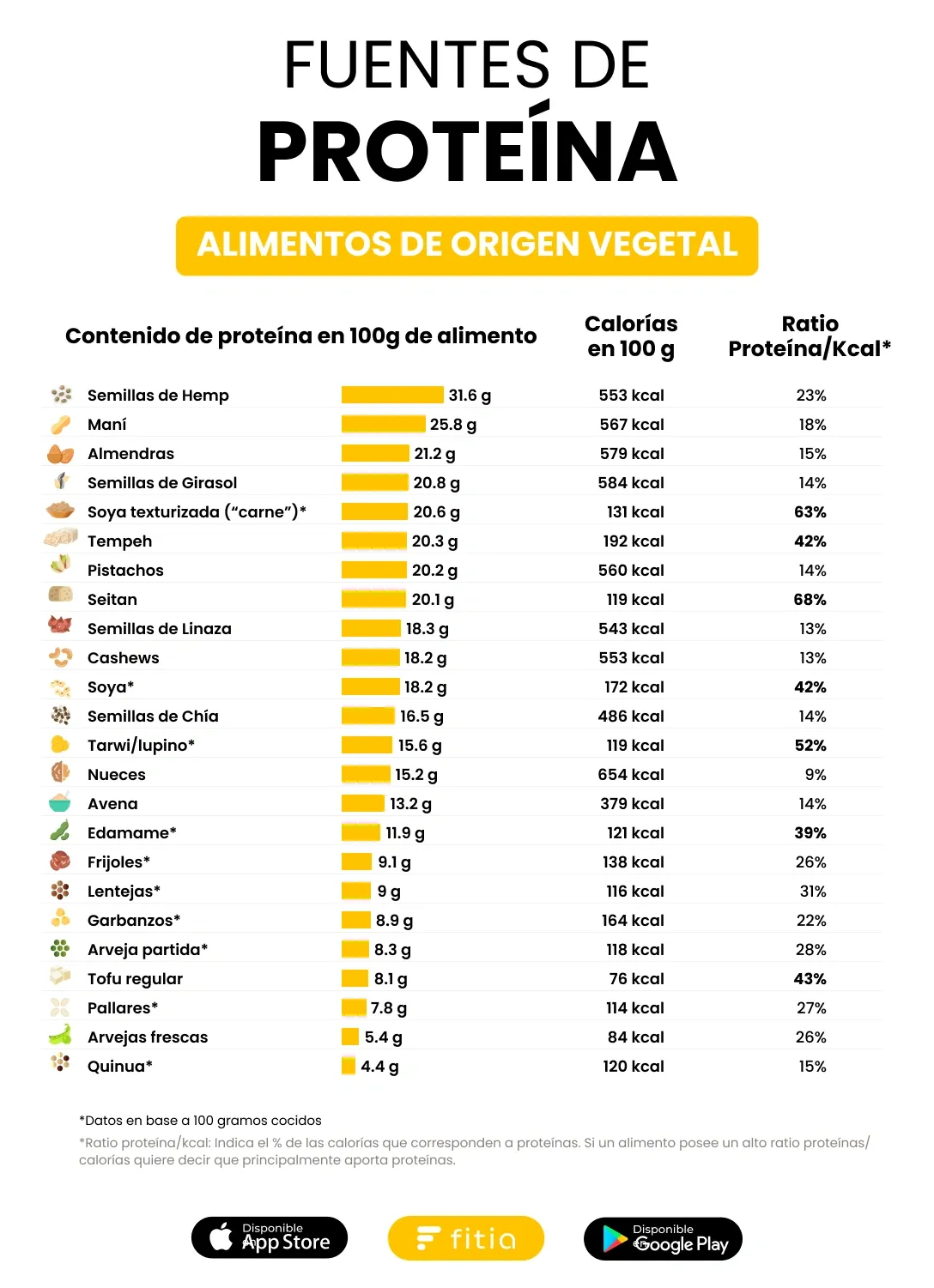 Alimentos de origen vegetal con contenido de proteína y calorías por 100 g