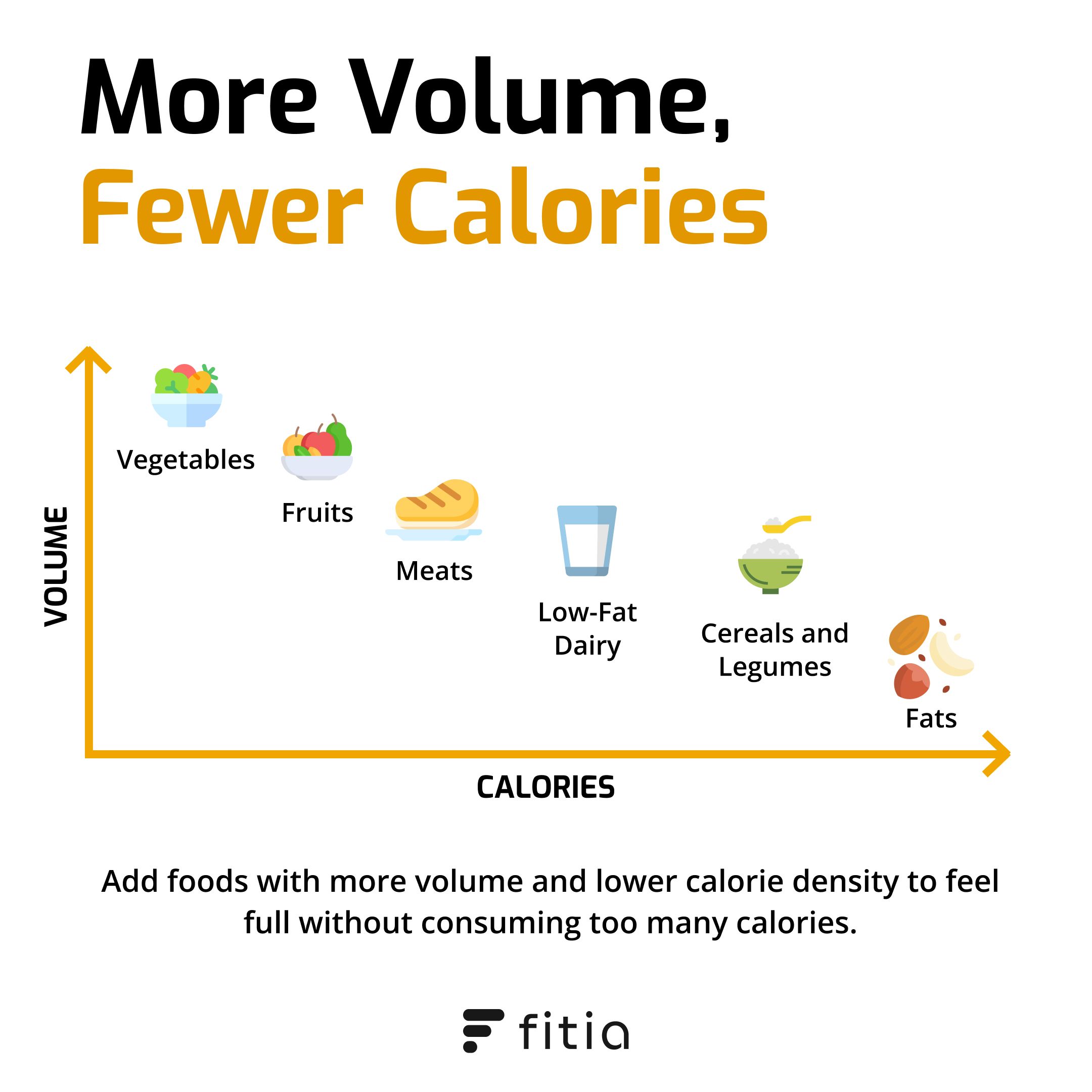 Graph showing foods ranked by volume and calorie density.