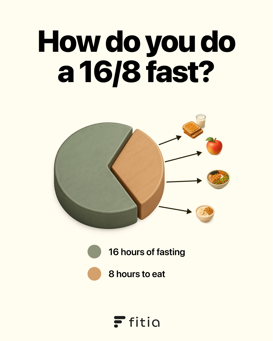 Pie chart showing 16 hours fasting and 8 hour eating window with example foods.