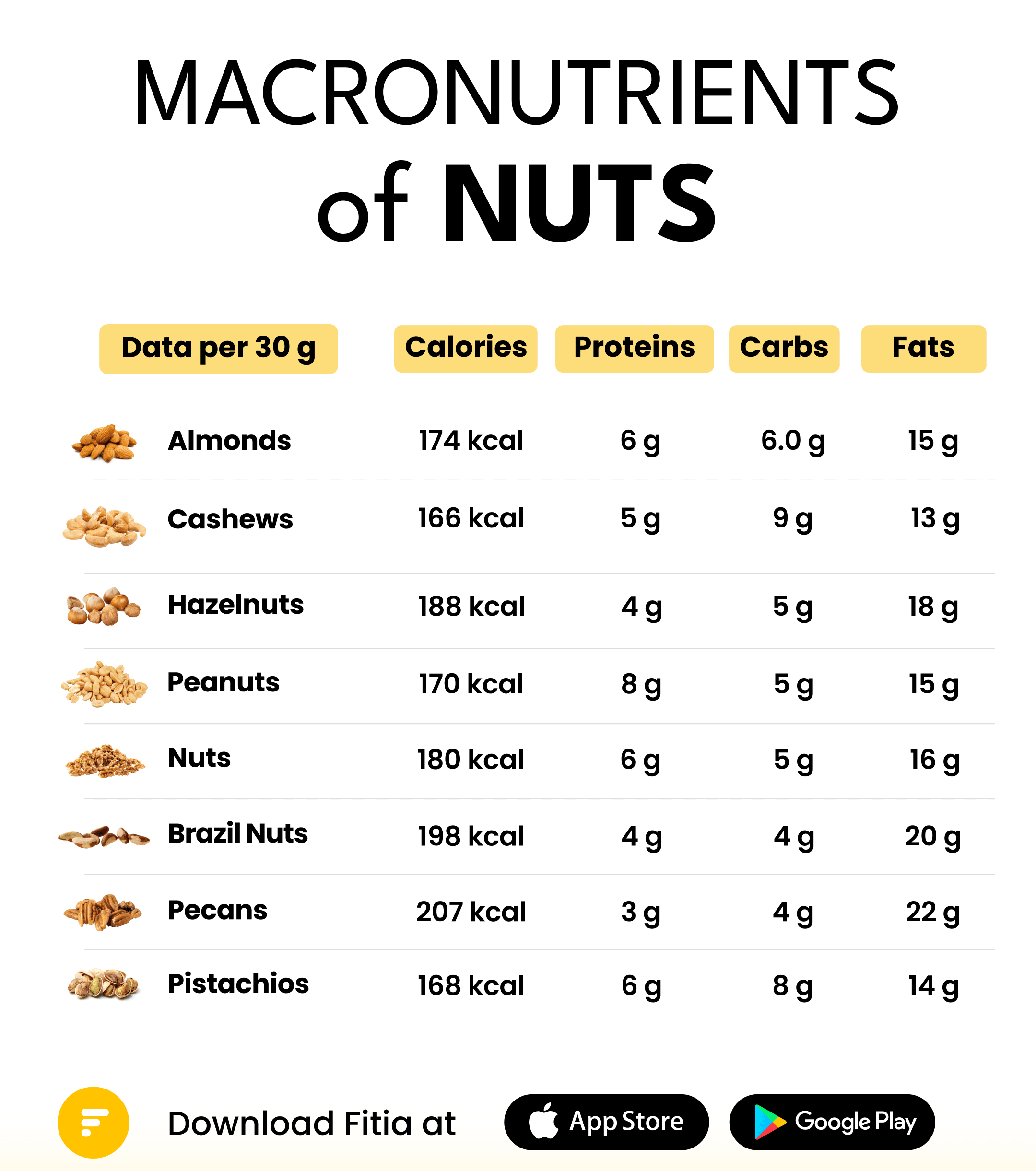 Macronutrients of nuts.png