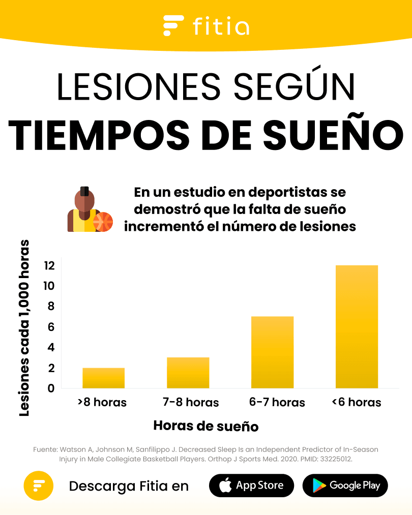 Menos sueño, mas lesiones.png