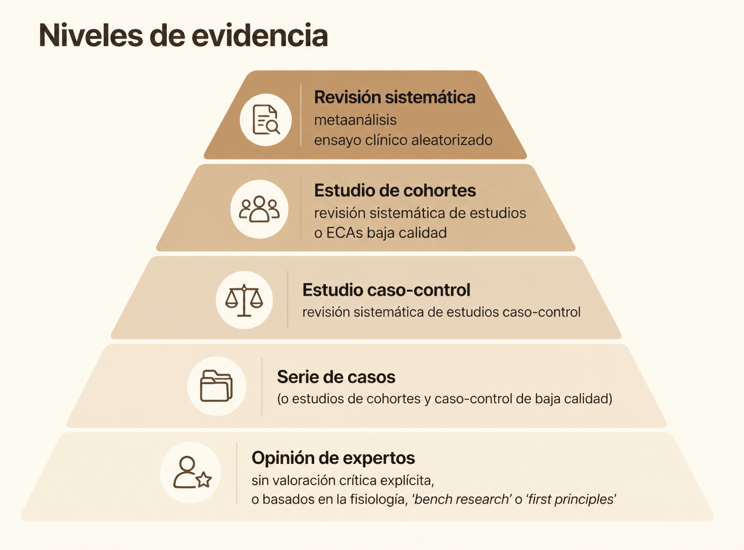 Infografía en forma de pirámide que muestra los niveles de evidencia científica, desde opinión de expertos en la base hasta revisiones sistemáticas y metaanálisis en la cima, con diseño minimalista en tonos beige.