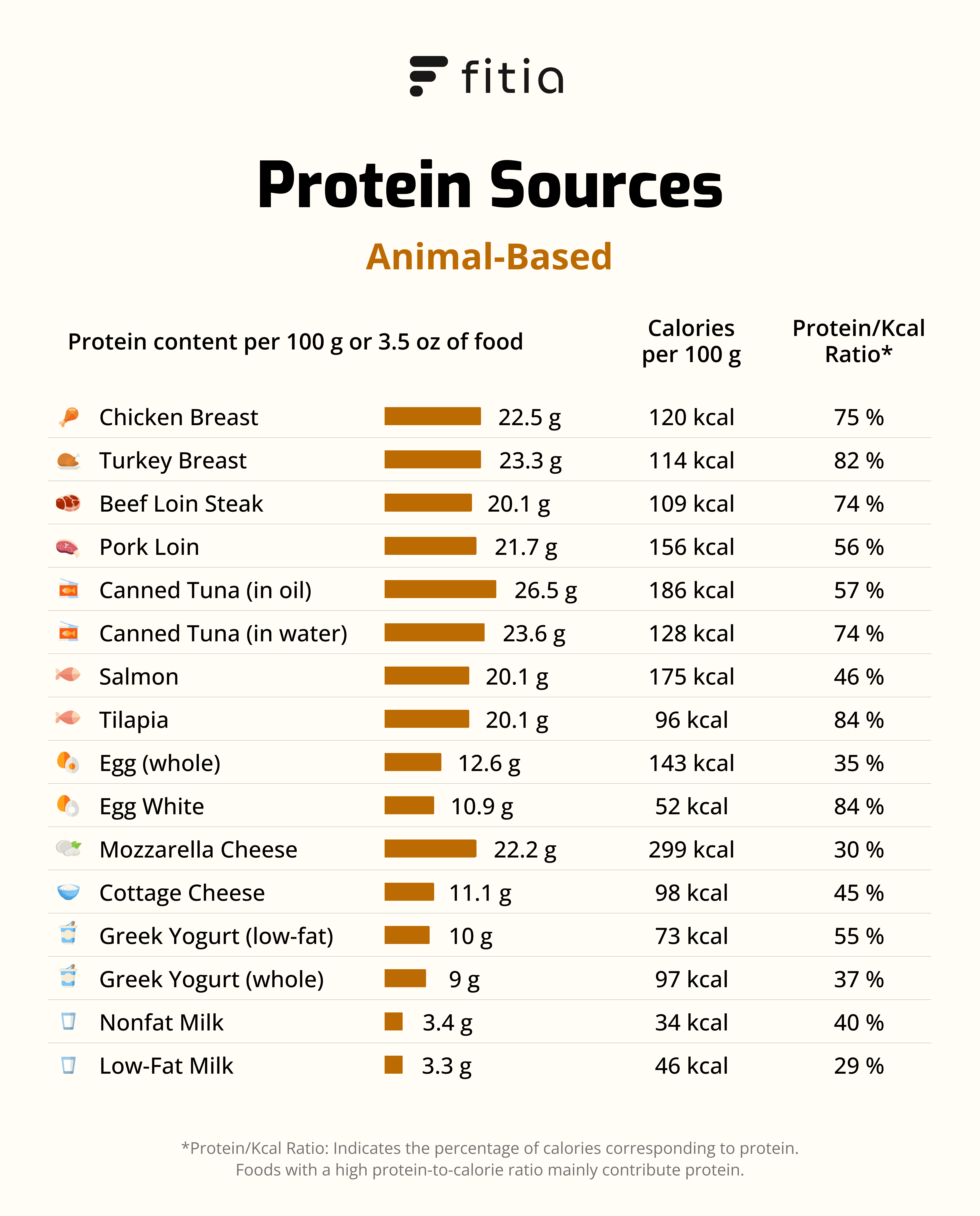 Animal-based protein sources chart with protein, calorie content