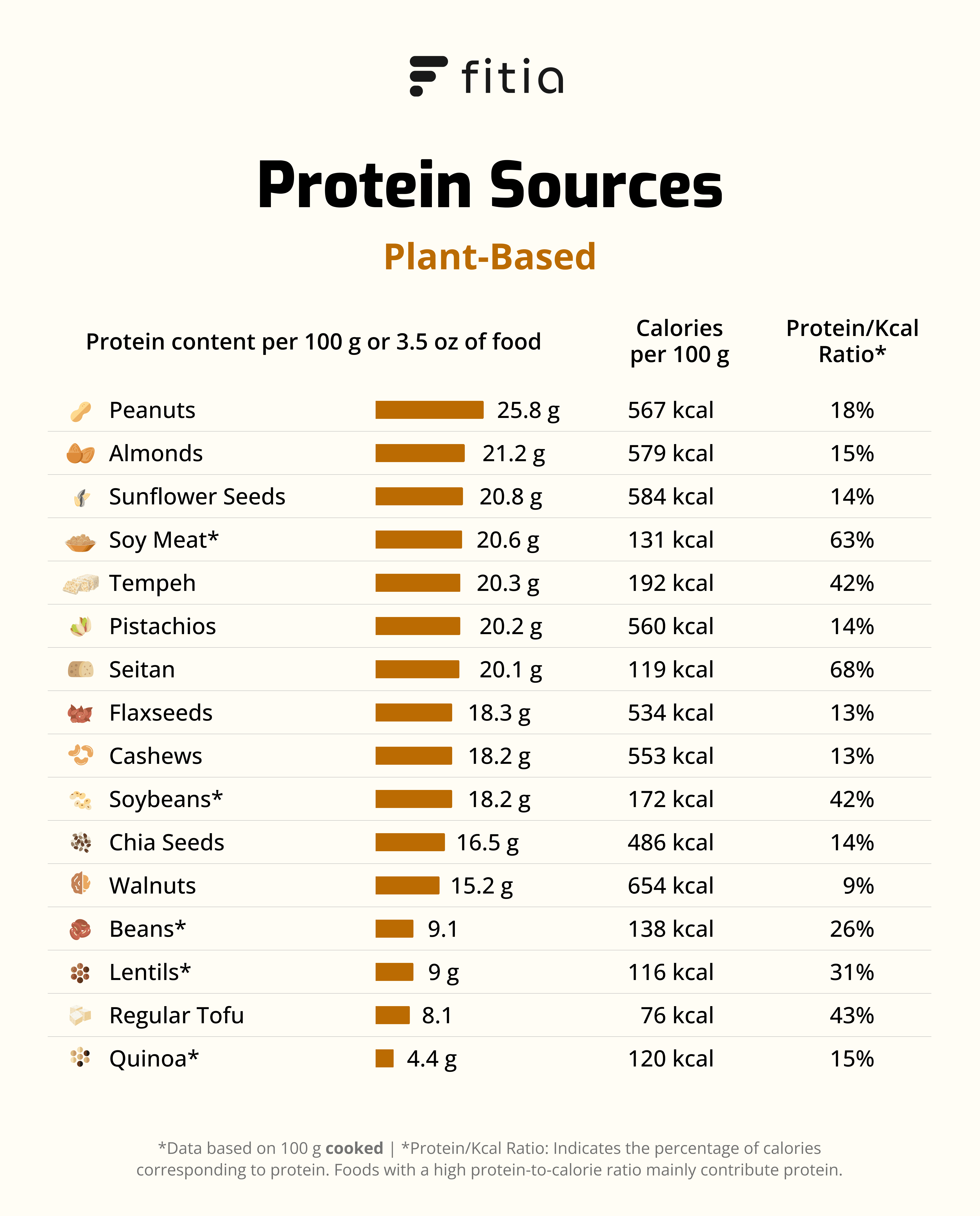 Plant-based protein sources chart with protein, calorie content