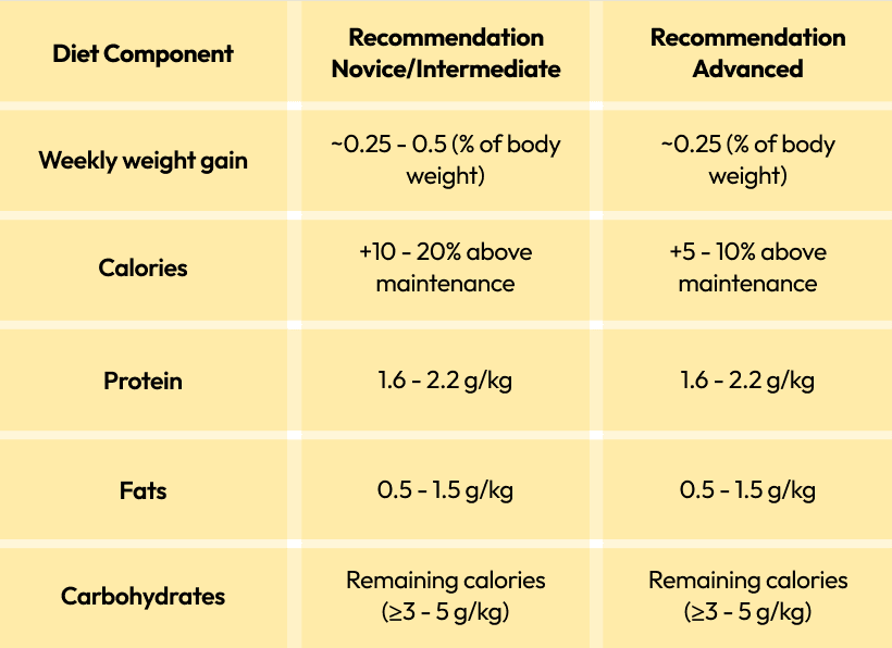 Summary Table of Caloric Surplus Recommendation