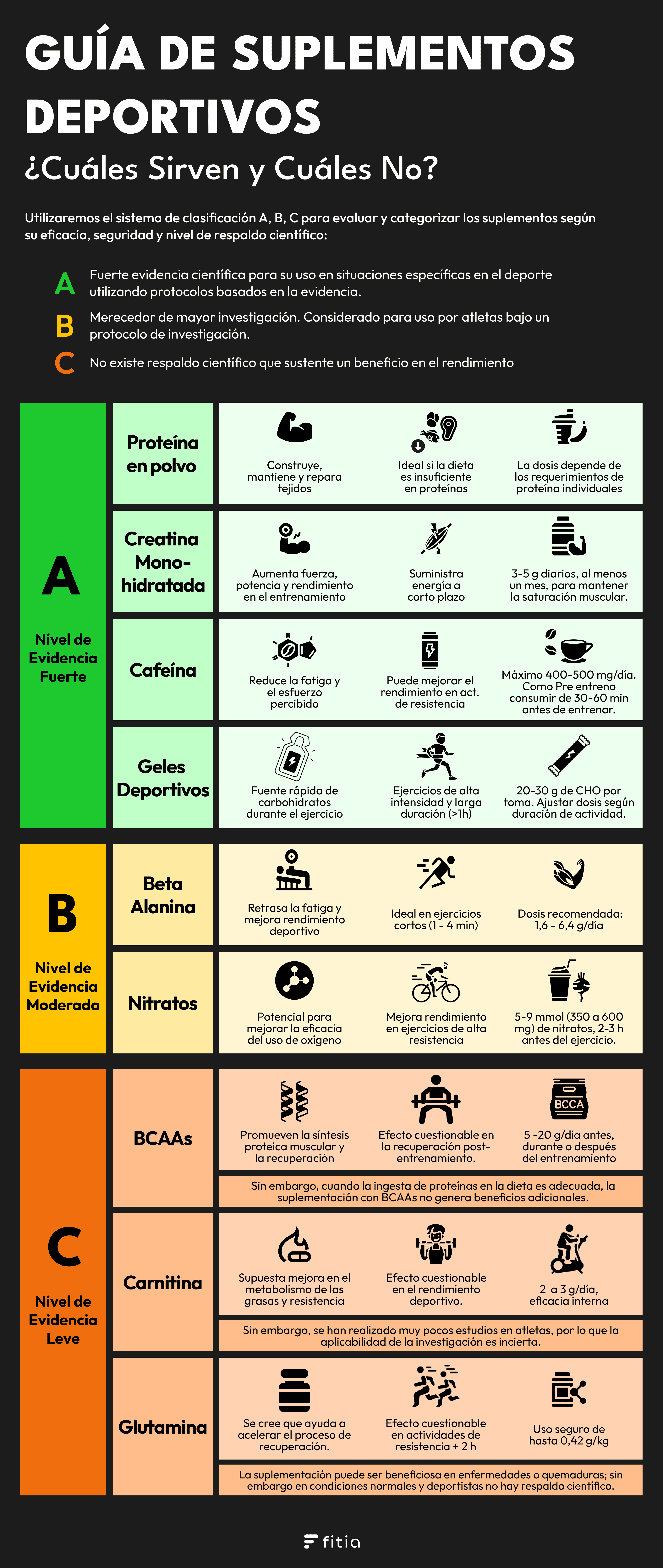 Guía de Suplementos deportivos según Nivel de Evidencia científica