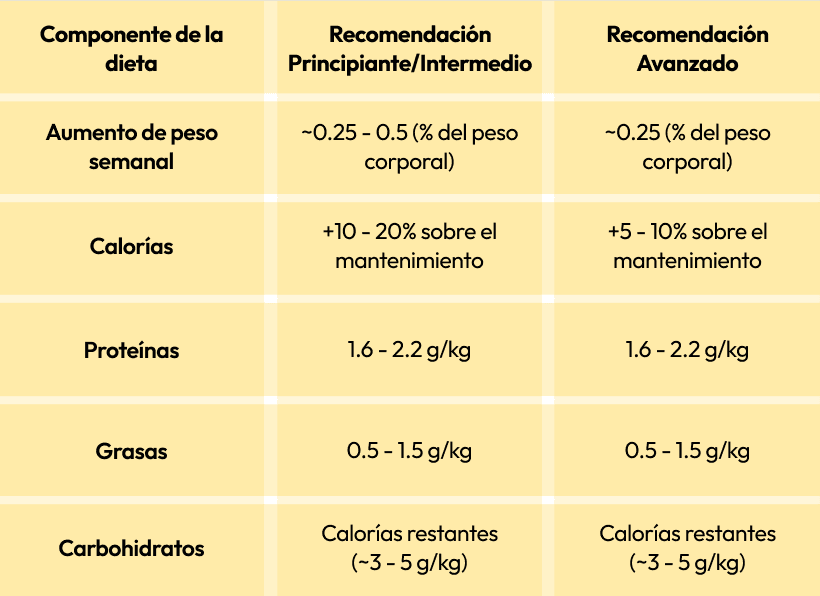 Tabla de Resumen Recomendación Superávit Calórico.png