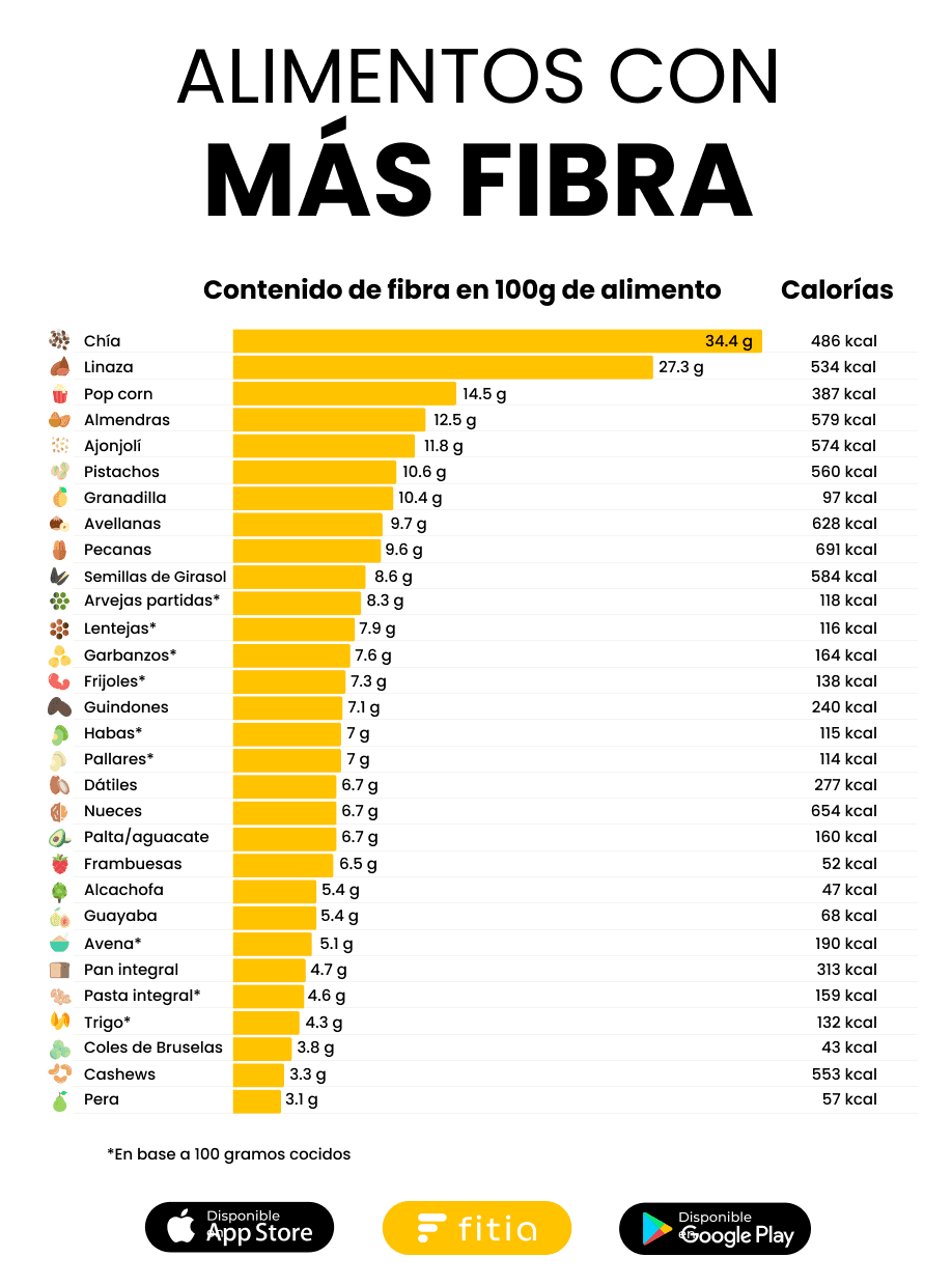 Gráfico de los 30 alimentos más ricos en fibra y su contenido de fibra por cada 100 gramos