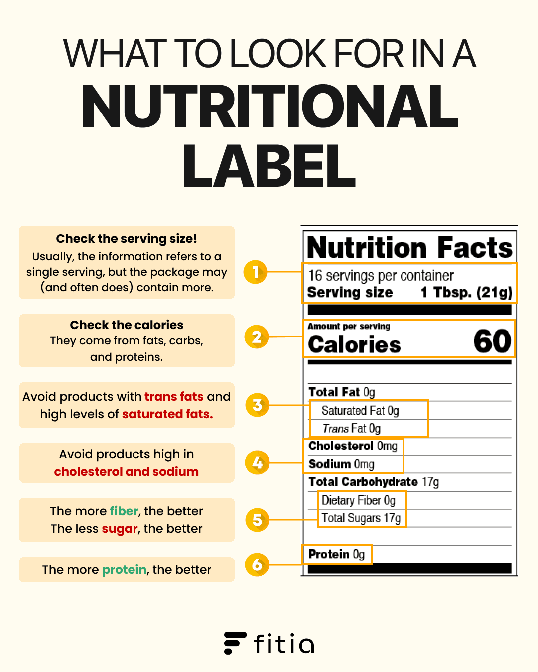 Infographic showing six tips for reading a nutrition label, with a sample label and Fitia logo.