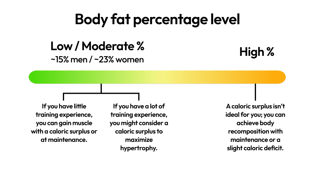 When to do a caloric surplus?