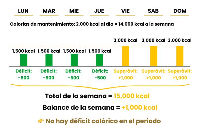 calorías de la semana, balance calórico