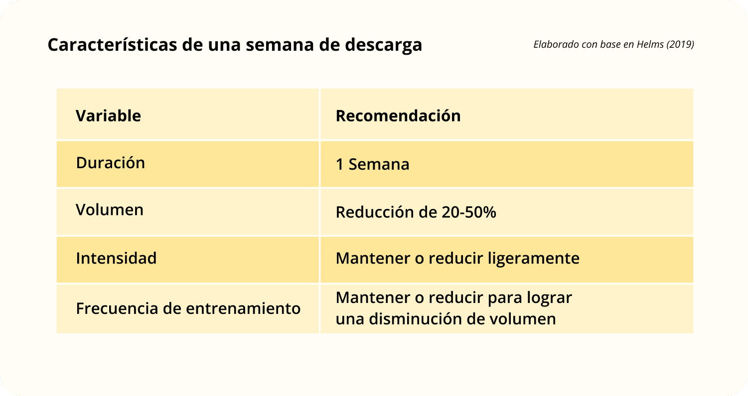 Tabla que detalla las características de una semana de descarga, incluyendo variables como duración, volumen, intensidad y frecuencia de entrenamiento, con recomendaciones basadas en Helms (2019).