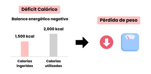 Déficit calórico y pérdida de peso