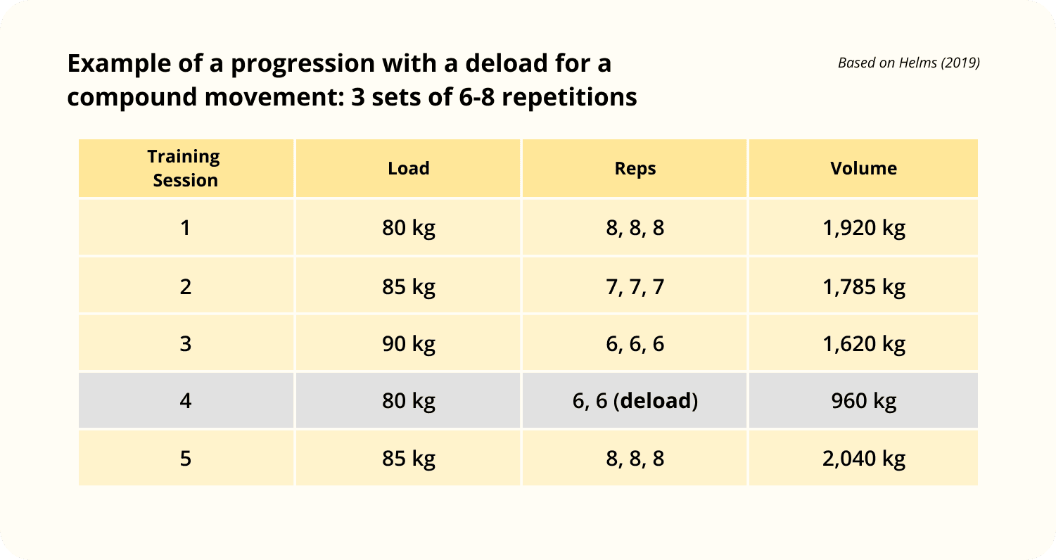 Table showing an example of a progression for a compound movement with a deload, detailing training sessions, load, repetitions, and total volume, including a deload week with reduced volume.