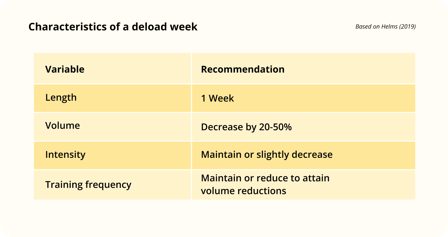 Table detailing the characteristics of a deload week, including variables such as duration, volume, intensity, and training frequency, with recommendations based on Helms (2019).