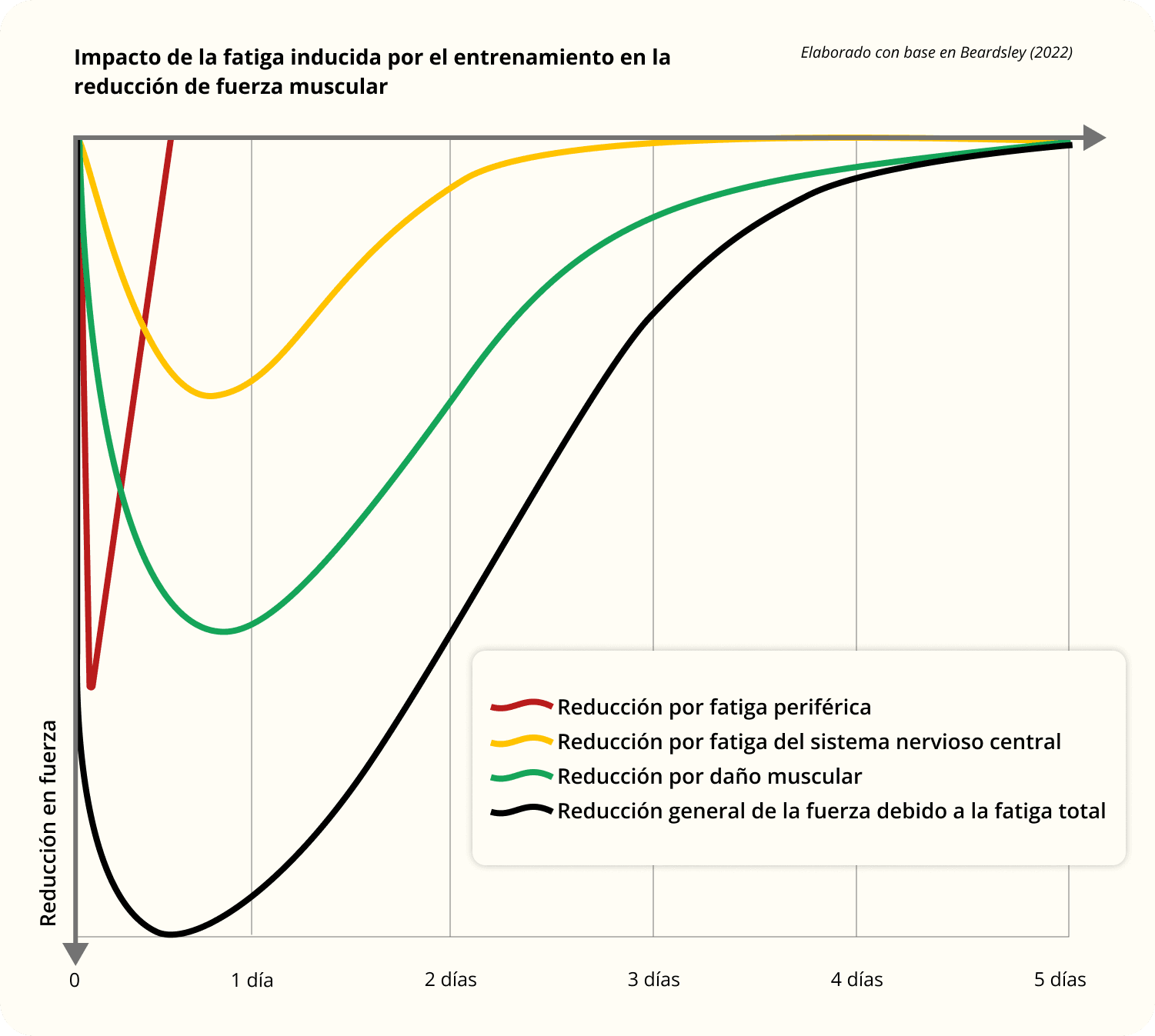 Gráfico que muestra el impacto de diferentes tipos de fatiga (periférica, sistema nervioso central y daño muscular) en la reducción de fuerza muscular a lo largo de cinco días, basado en Beardsley (2022).
