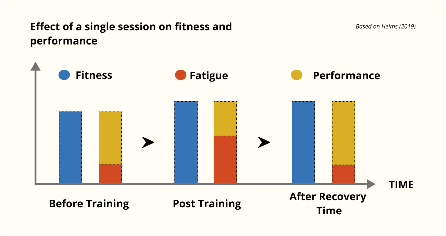  Graph showing the impact of a training session on fitness, fatigue, and performance before, during, and after recovery.