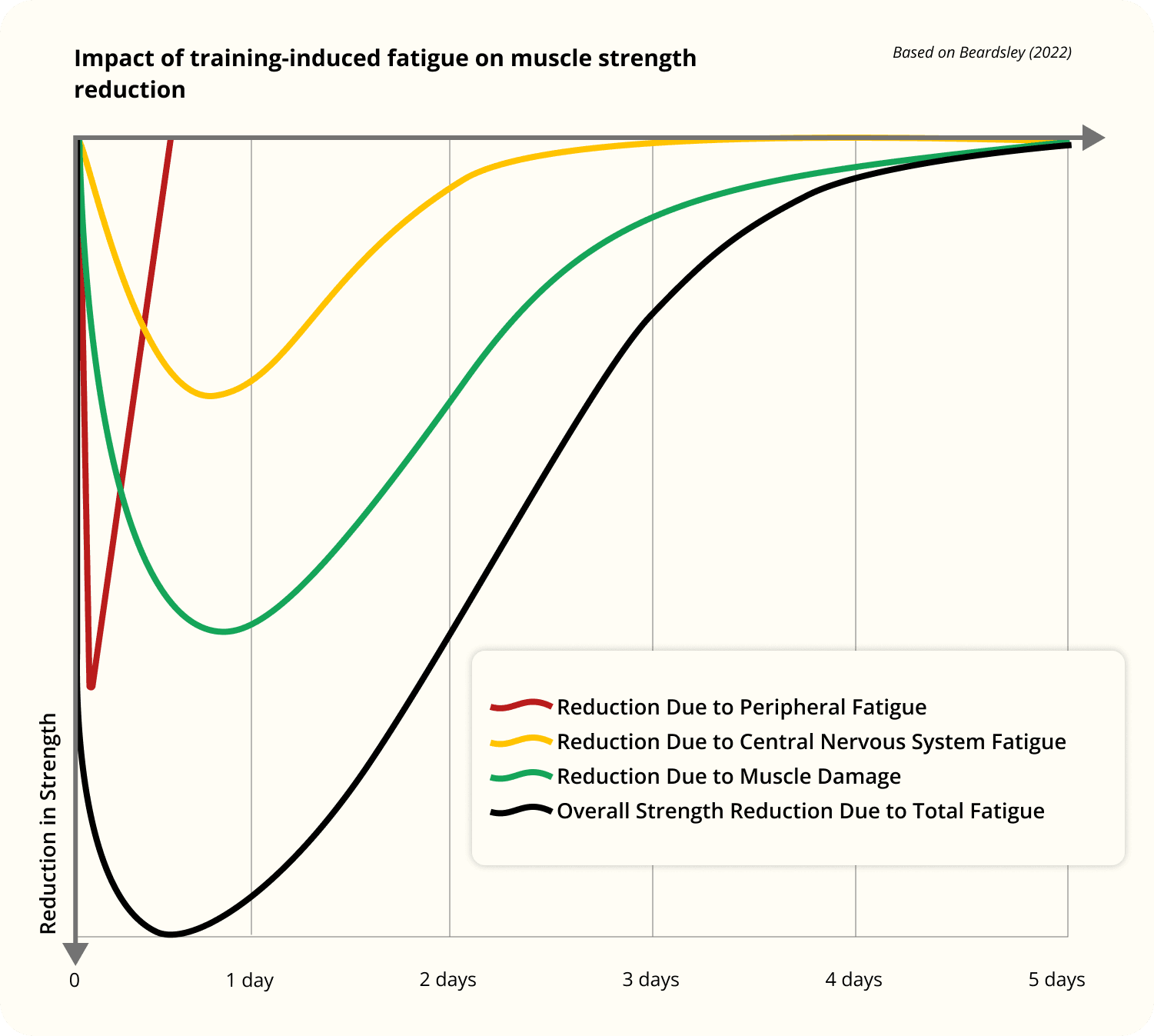 Chart illustrating the impact of different types of fatigue (peripheral, central nervous system, and muscle damage) on muscle strength reduction over five days, based on Beardsley (2022).