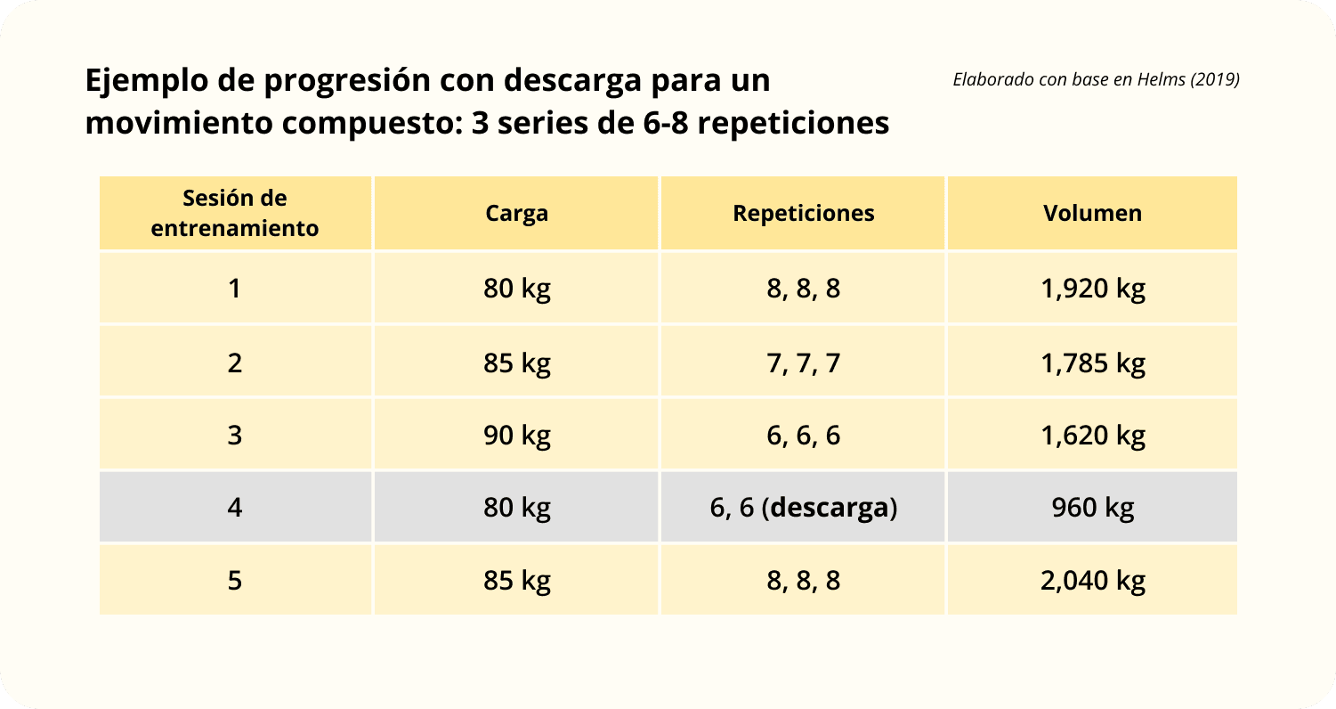 Tabla que muestra un ejemplo de progresión con descarga para un movimiento compuesto, detallando las sesiones de entrenamiento, carga, repeticiones y volumen total, incluyendo una semana de descarga con reducción en volumen.