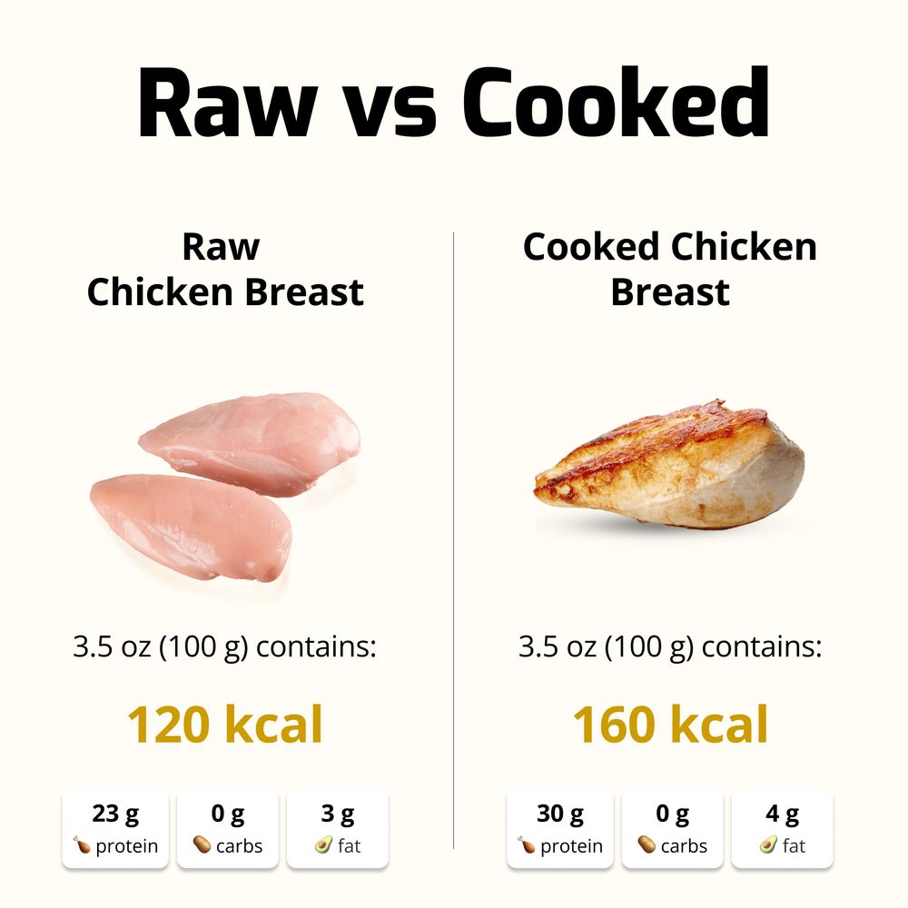 Comparison of raw and cooked chicken breast