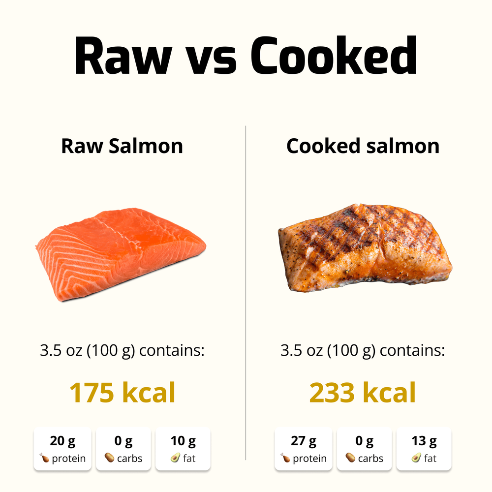 Calorie comparison between raw salmon and cooked salmon: