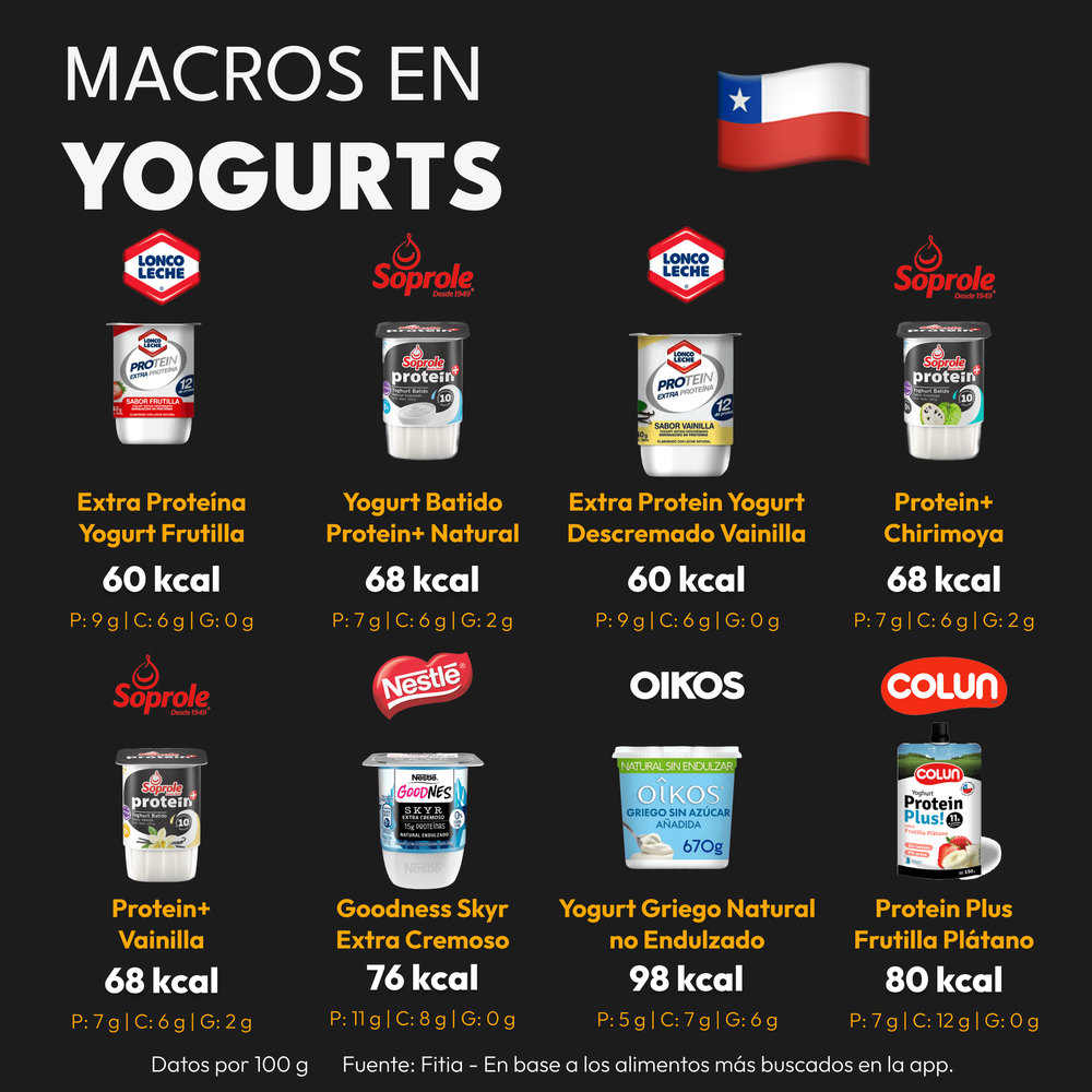 Calorías y Macros de los Yogurts más Populares Chile (1)