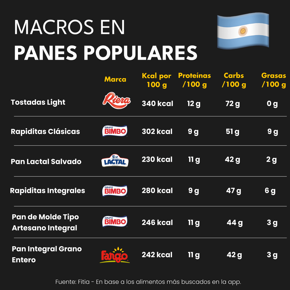 Calorías y Macros de los Panes más Populares (1)