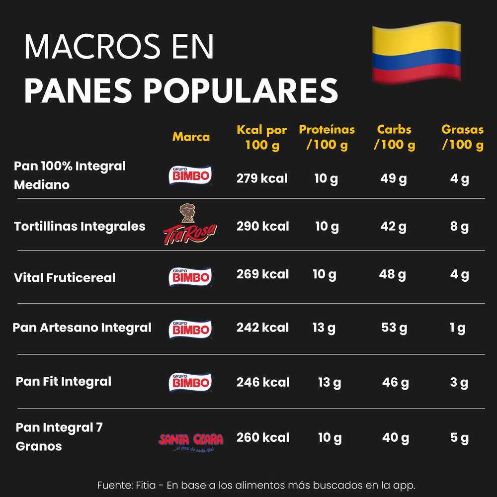 Calorías y Macros de los Panes más Populares (1)