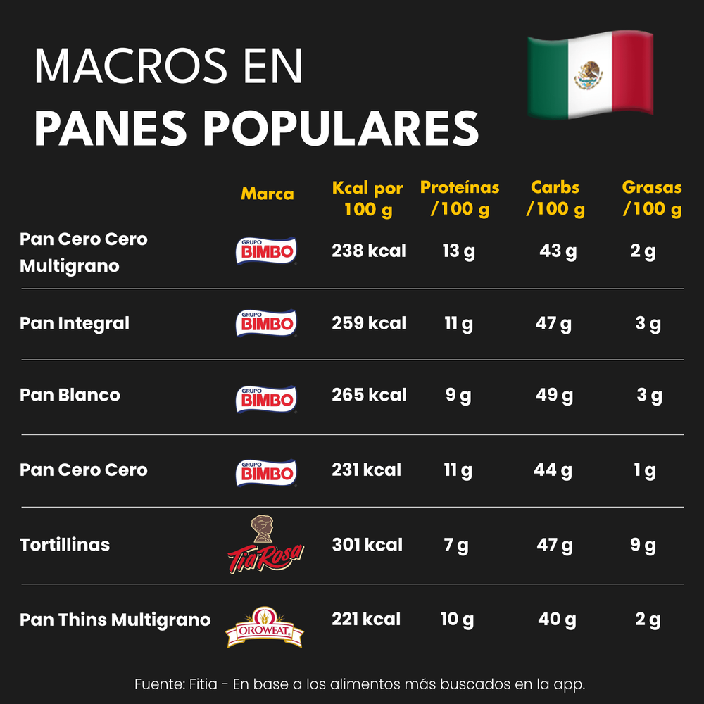 Calorías y Macros de los Panes más Populares en México (1)