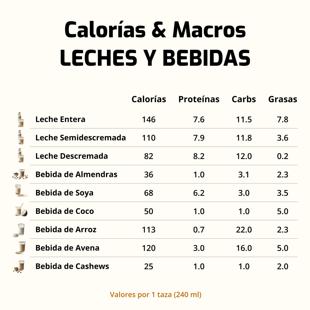 "Calorías y Macros de Leches y Bebidas Vegetales