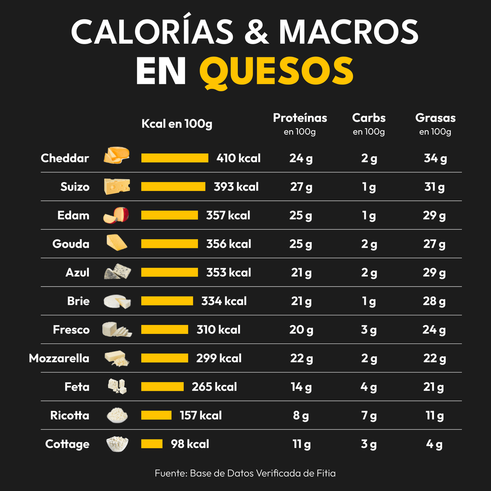 Calorías y Macros en Quesos (1)