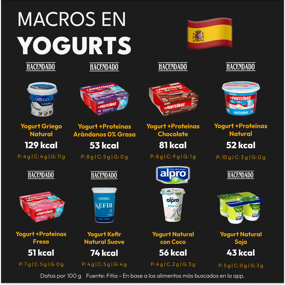 Calorías y Macros de los Yogurts más Populares (1)