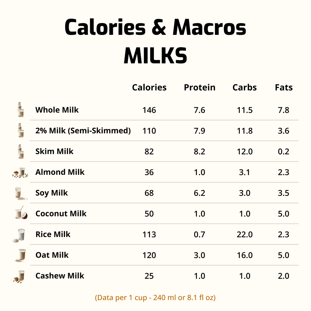 Calories and Macros of Milks and Plant-Based Beverages