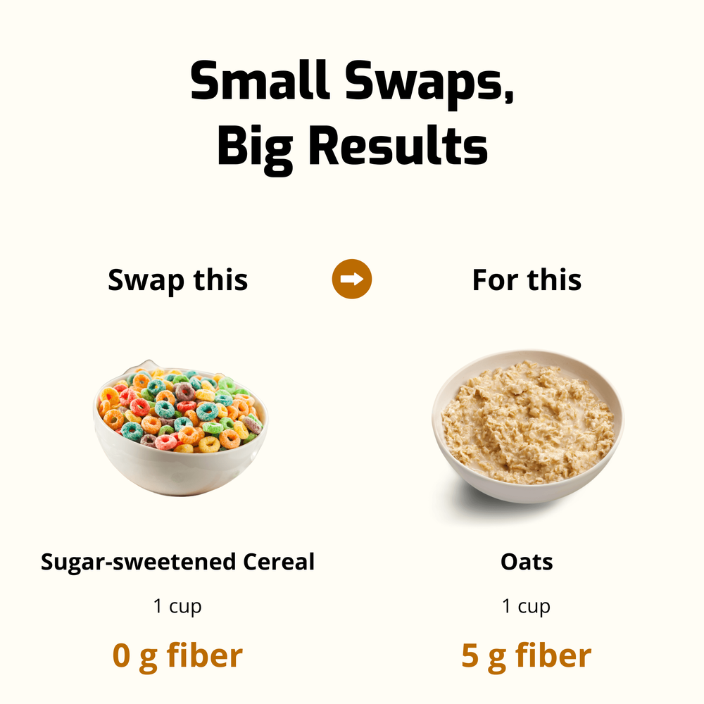 Boost fiber intake: swap 1 cup of sugar-sweetened cereal (0 g fiber) for 1 cup of oats (5 g fiber) for a more nutritious choice.