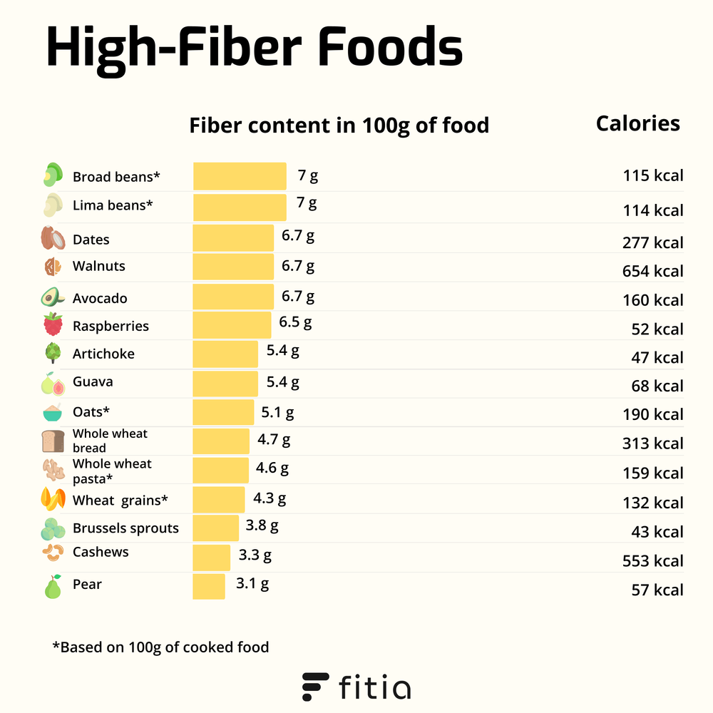 Top high-fiber foods - Foods Rich in Fiber