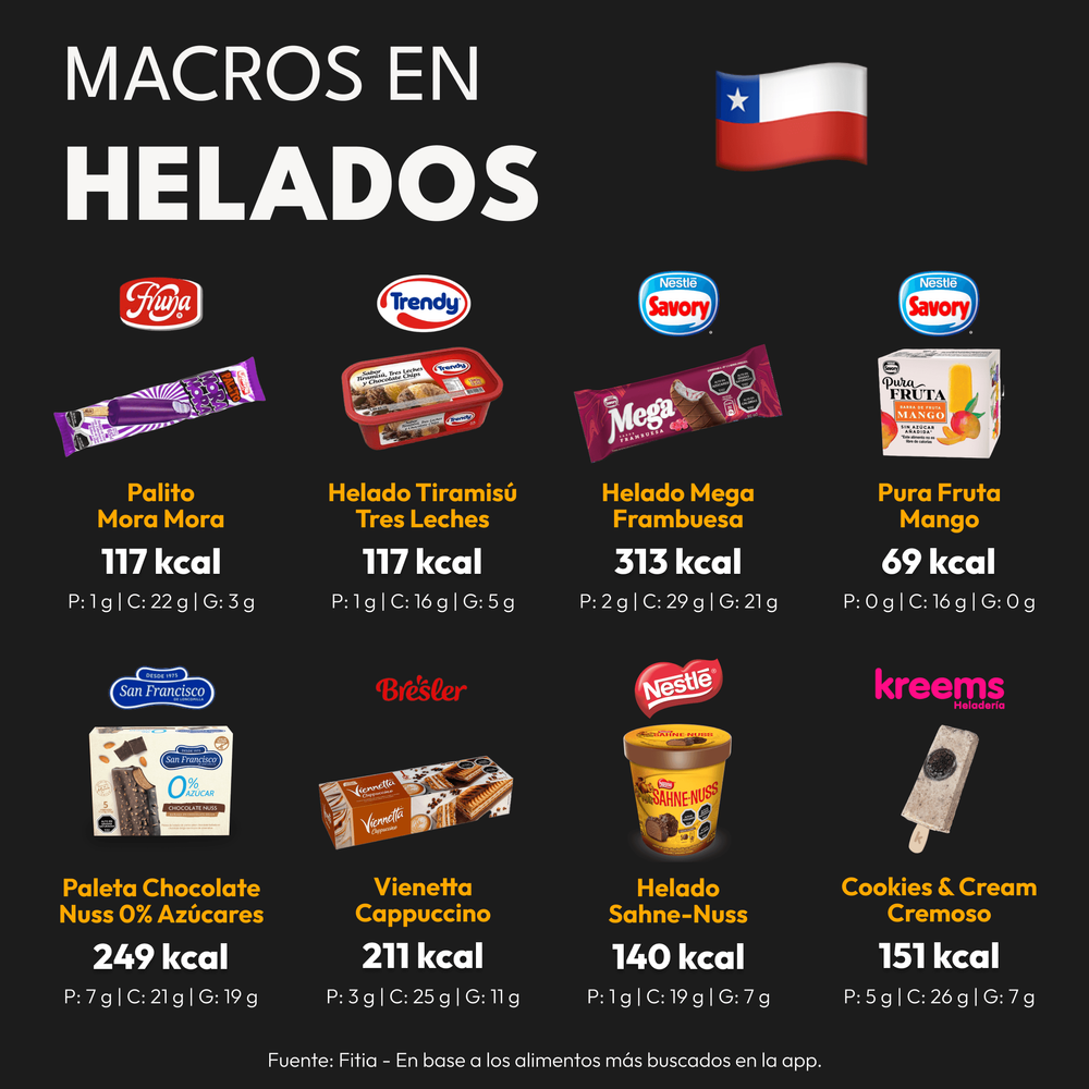 Calorías y Macros de los Helados más Populares de Chile (1)